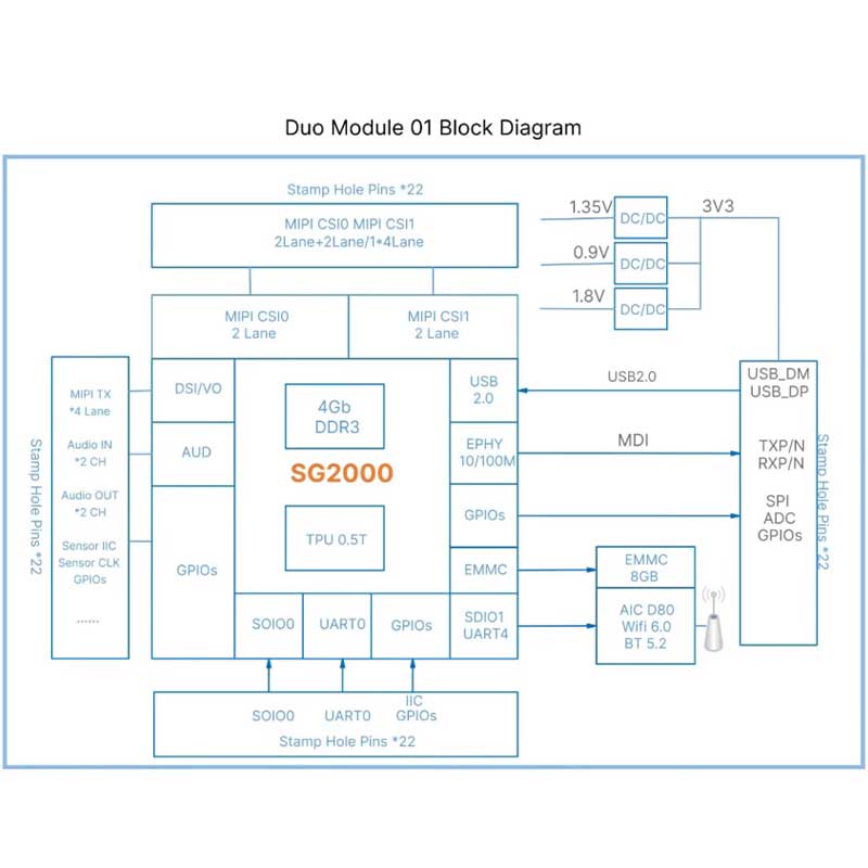 Milk V Duo Module 01 Evaluation Board Duo S Full Function SG2000 512MB 8GB-eMMC WIFI 0.5TOPS RISC-V