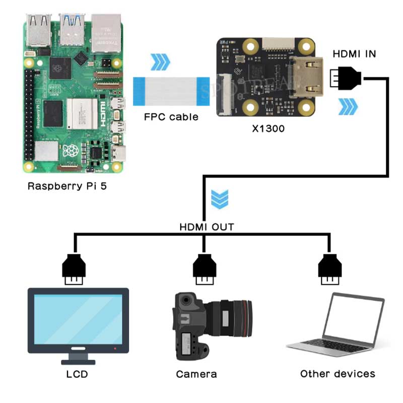 X1300 X1300-A2 Raspberry Pi 5 HDMI to CSI-2 Shield 1080P@60fps & Audio & Video Also