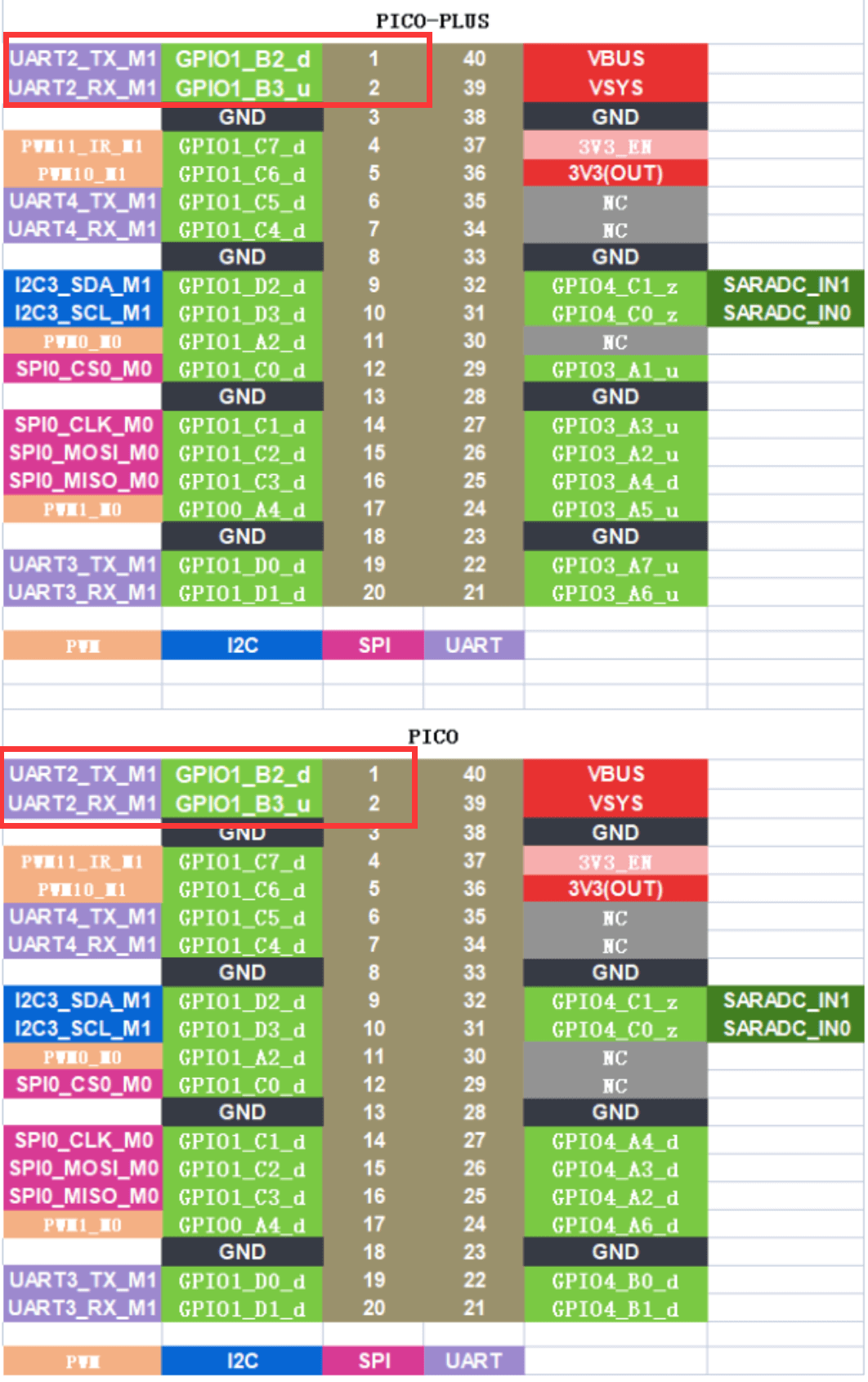 1] The default serial debug is on physical pins 1 and 2：